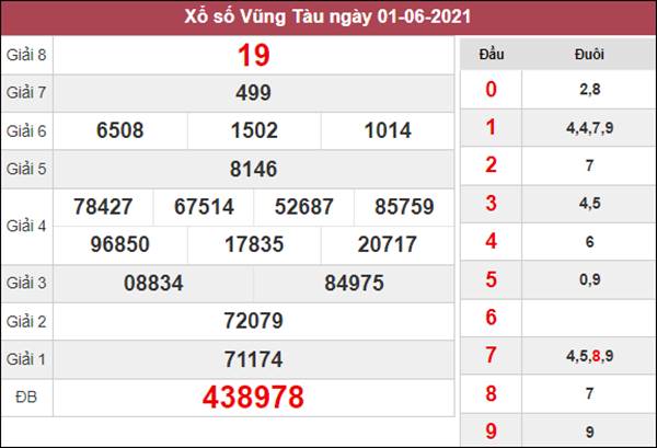 Dự đoán XSVT 8/6/2021 chốt KQXS Vũng Tàu hôm nay